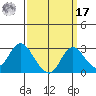 Georgiana Slough tide chart for Tuesday, September 17, 2024