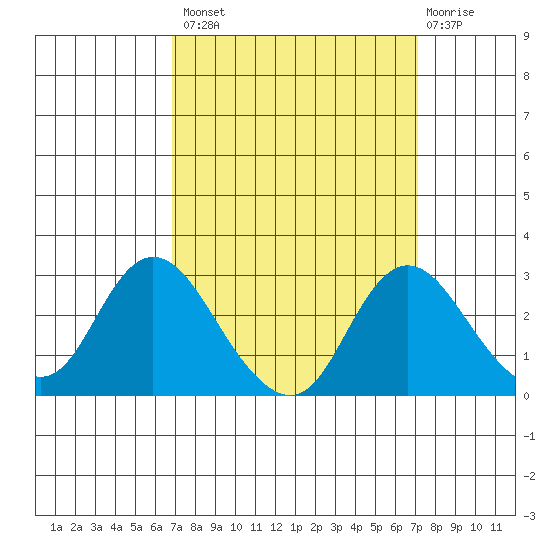 Georgiana Slough tide chart for Wednesday, September 18, 2024