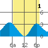 Georgiana Slough tide chart for Sunday, September 1, 2024