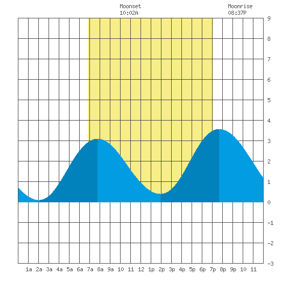 Georgiana Slough tide chart for Friday, September 20, 2024