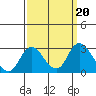 Georgiana Slough tide chart for Friday, September 20, 2024