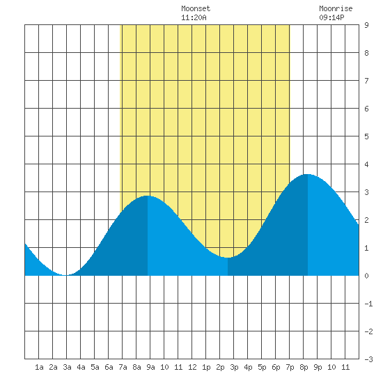 Georgiana Slough tide chart for Saturday, September 21, 2024