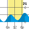 Georgiana Slough tide chart for Saturday, September 21, 2024