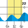 Georgiana Slough tide chart for Sunday, September 22, 2024