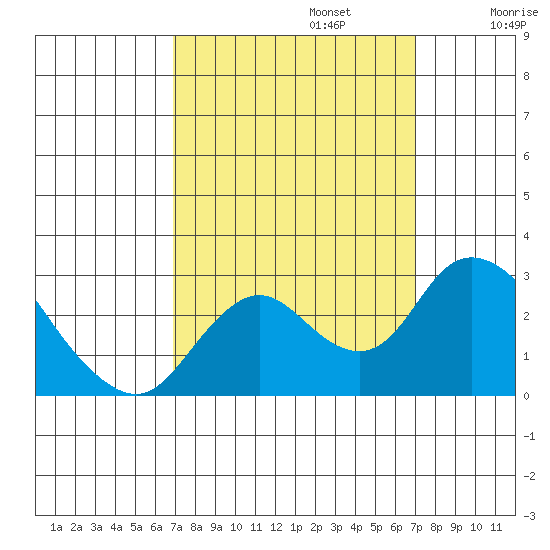 Georgiana Slough tide chart for Monday, September 23, 2024