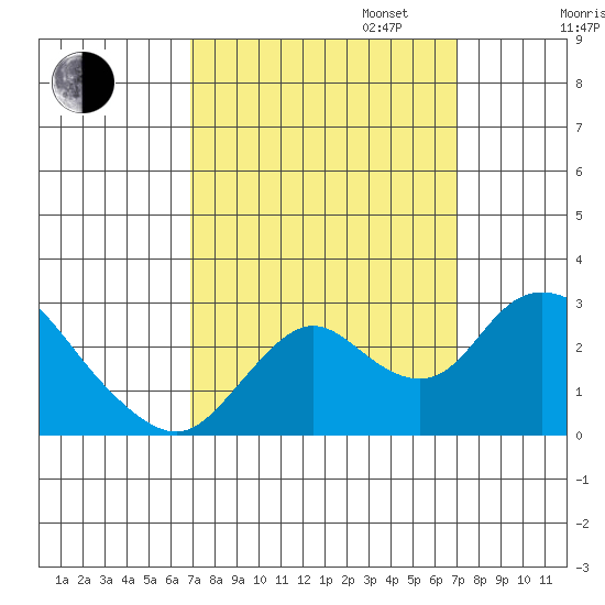 Georgiana Slough tide chart for Tuesday, September 24, 2024