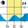 Georgiana Slough tide chart for Tuesday, September 24, 2024