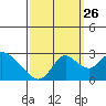 Georgiana Slough tide chart for Thursday, September 26, 2024