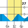 Georgiana Slough tide chart for Friday, September 27, 2024