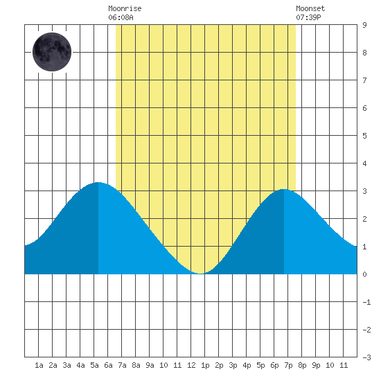 Georgiana Slough tide chart for Monday, September 2, 2024