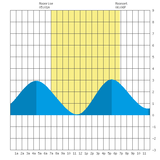 Georgiana Slough tide chart for Monday, September 30, 2024
