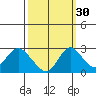 Georgiana Slough tide chart for Monday, September 30, 2024