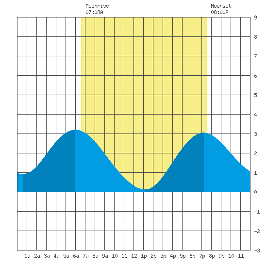 Georgiana Slough tide chart for Tuesday, September 3, 2024
