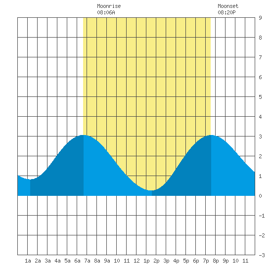 Georgiana Slough tide chart for Wednesday, September 4, 2024