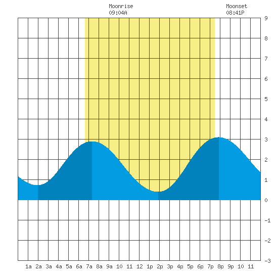 Georgiana Slough tide chart for Thursday, September 5, 2024