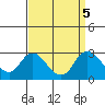 Georgiana Slough tide chart for Thursday, September 5, 2024