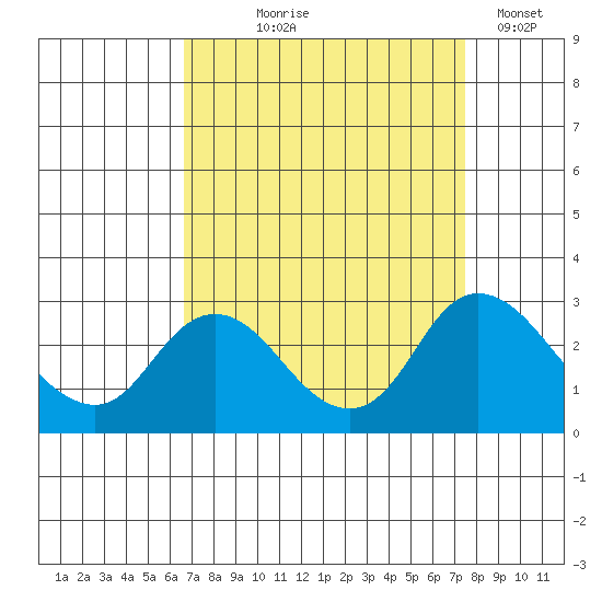 Georgiana Slough tide chart for Friday, September 6, 2024
