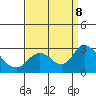 Georgiana Slough tide chart for Sunday, September 8, 2024