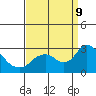 Georgiana Slough tide chart for Monday, September 9, 2024