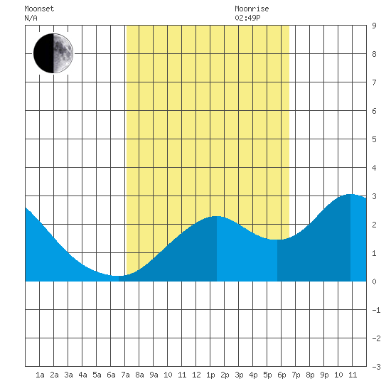 Georgiana Slough tide chart for Thursday, October 10, 2024