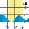 Georgiana Slough tide chart for Sunday, October 13, 2024