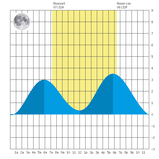 Georgiana Slough tide chart for Thursday, October 17, 2024
