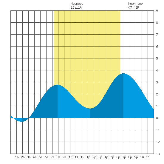 Georgiana Slough tide chart for Saturday, October 19, 2024
