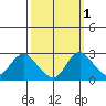 Georgiana Slough tide chart for Tuesday, October 1, 2024