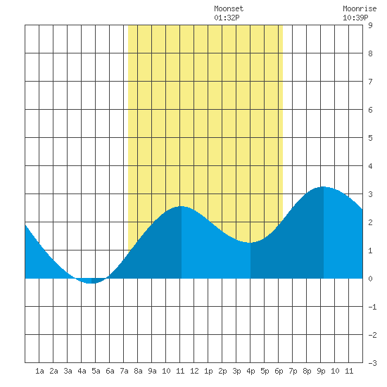 Georgiana Slough tide chart for Tuesday, October 22, 2024