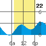 Georgiana Slough tide chart for Tuesday, October 22, 2024