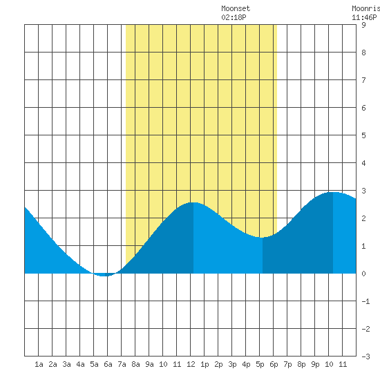 Georgiana Slough tide chart for Wednesday, October 23, 2024