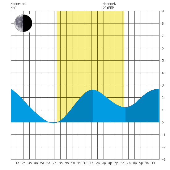 Georgiana Slough tide chart for Thursday, October 24, 2024
