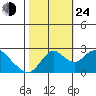 Georgiana Slough tide chart for Thursday, October 24, 2024