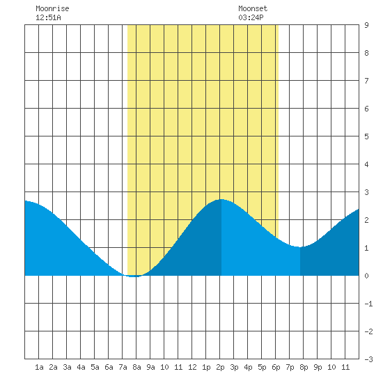 Georgiana Slough tide chart for Friday, October 25, 2024
