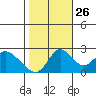 Georgiana Slough tide chart for Saturday, October 26, 2024