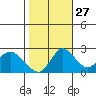 Georgiana Slough tide chart for Sunday, October 27, 2024