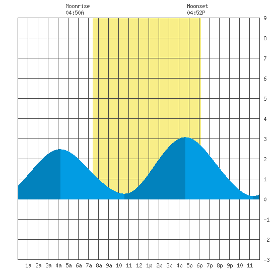 Georgiana Slough tide chart for Tuesday, October 29, 2024