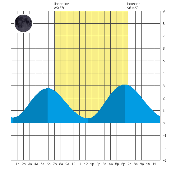 Georgiana Slough tide chart for Wednesday, October 2, 2024
