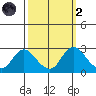 Georgiana Slough tide chart for Wednesday, October 2, 2024