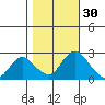 Georgiana Slough tide chart for Wednesday, October 30, 2024