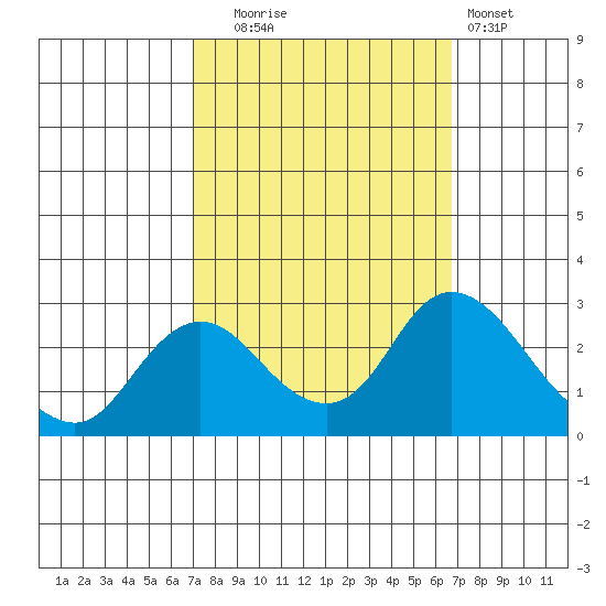 Georgiana Slough tide chart for Friday, October 4, 2024