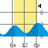 Georgiana Slough tide chart for Friday, October 4, 2024