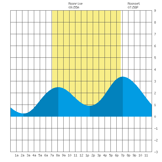 Georgiana Slough tide chart for Saturday, October 5, 2024