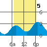 Georgiana Slough tide chart for Saturday, October 5, 2024