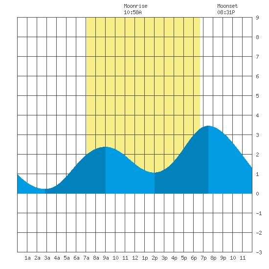 Georgiana Slough tide chart for Sunday, October 6, 2024