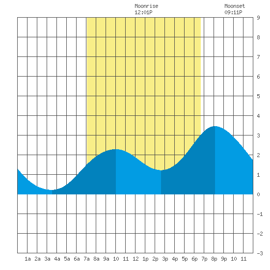 Georgiana Slough tide chart for Monday, October 7, 2024