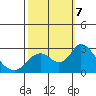 Georgiana Slough tide chart for Monday, October 7, 2024
