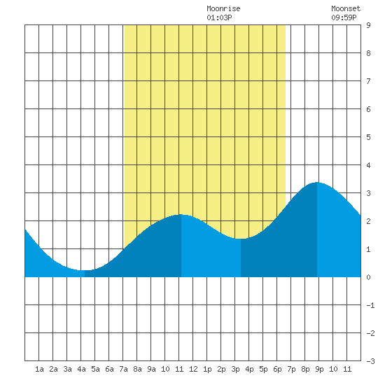 Georgiana Slough tide chart for Tuesday, October 8, 2024