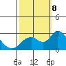 Georgiana Slough tide chart for Tuesday, October 8, 2024