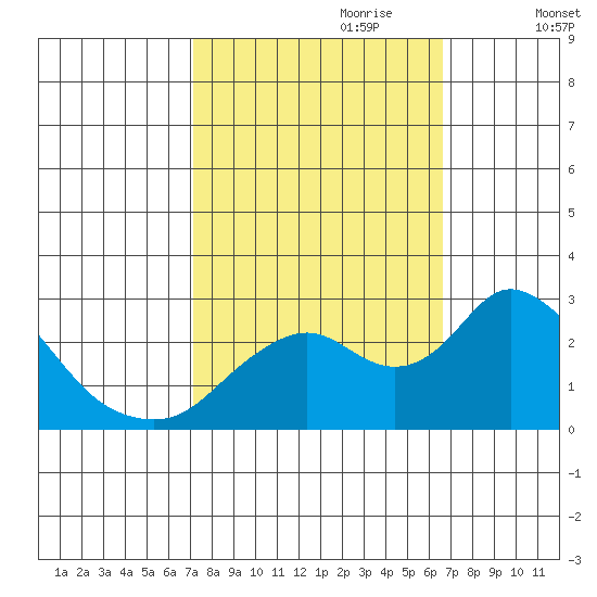 Georgiana Slough tide chart for Wednesday, October 9, 2024